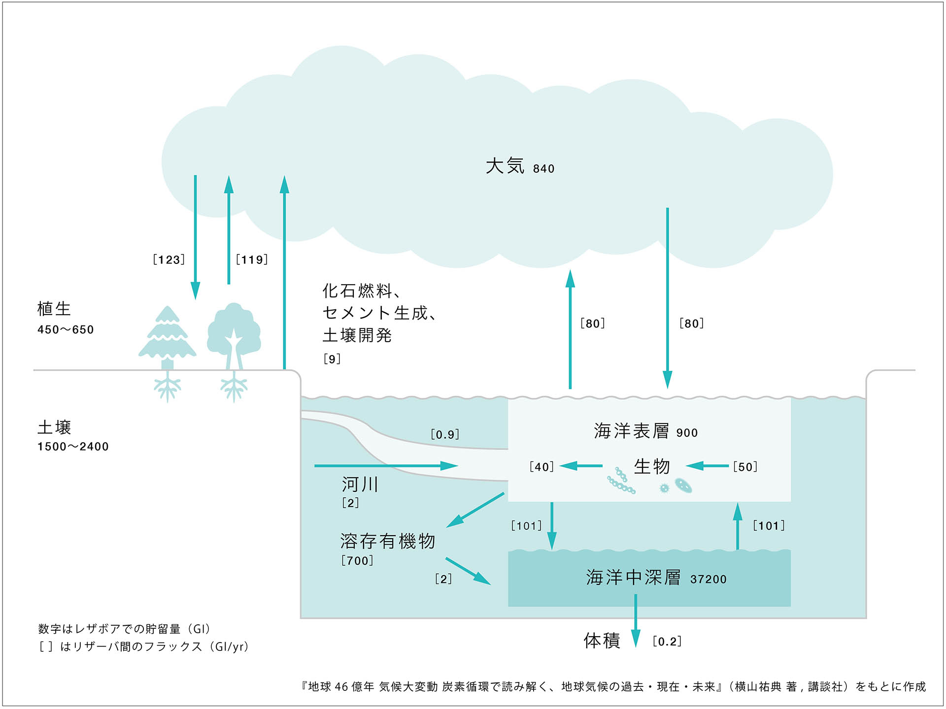 炭素循環・大気と海の間・ポンプ