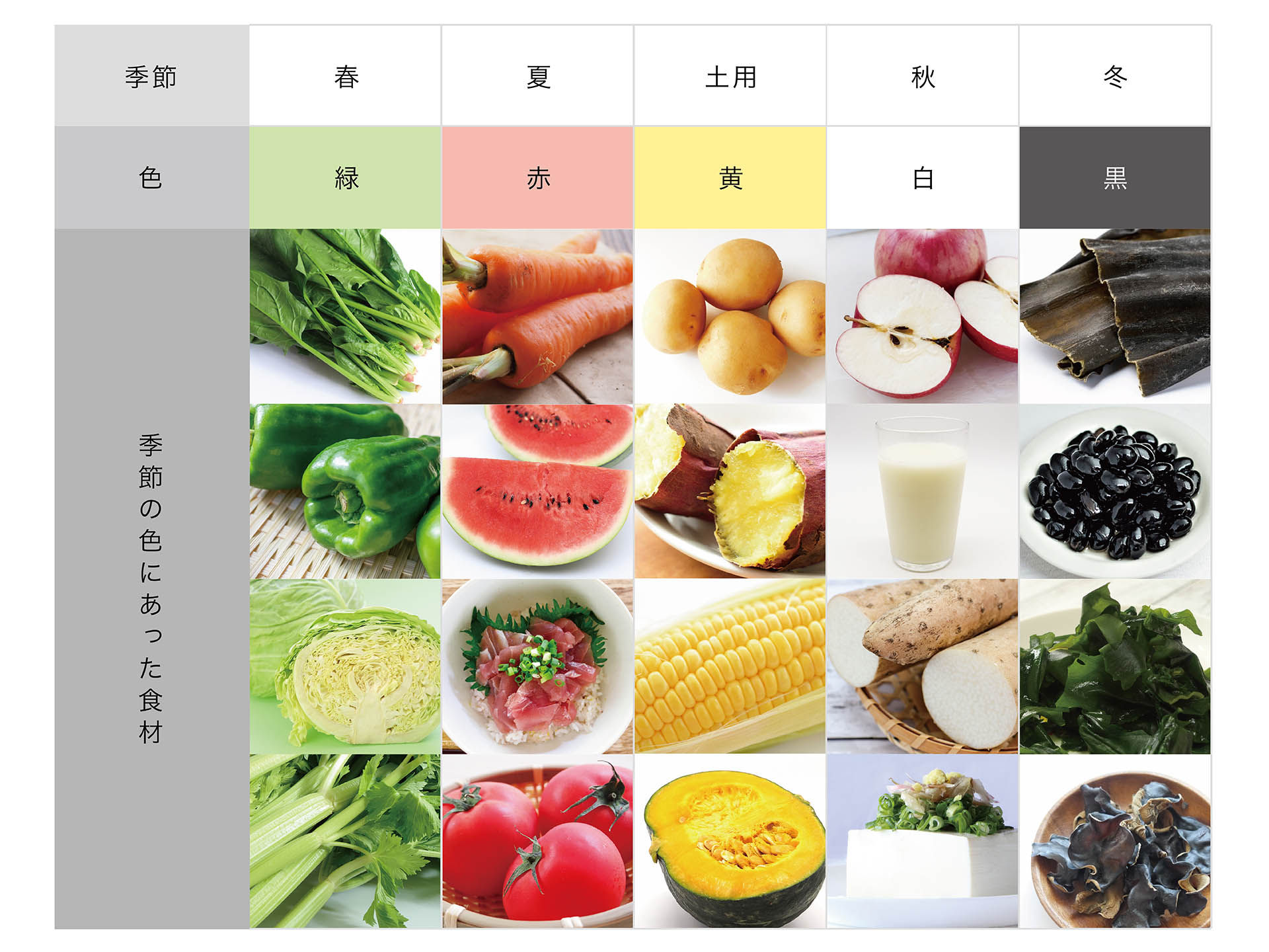 五体表・季節・色・食材